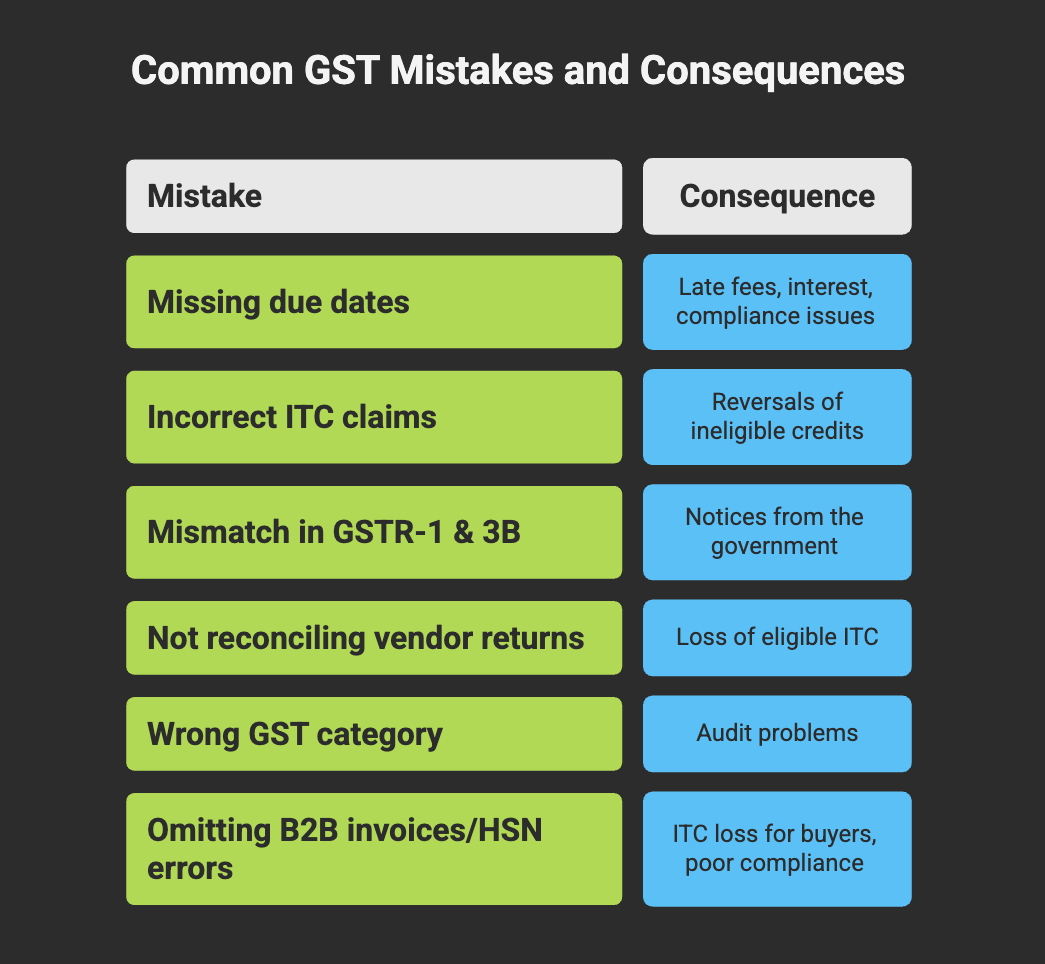 Here are the most common GST mistakes